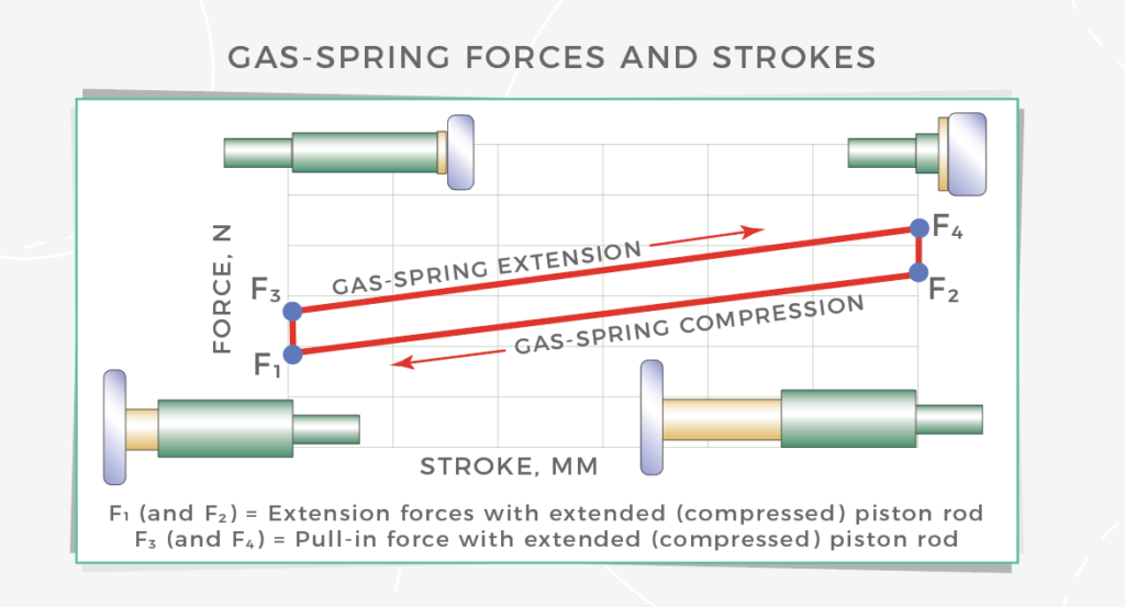 Gas Spring Force Calculator 1 gas-springs-diagram-of-forces-pull-in-push-out