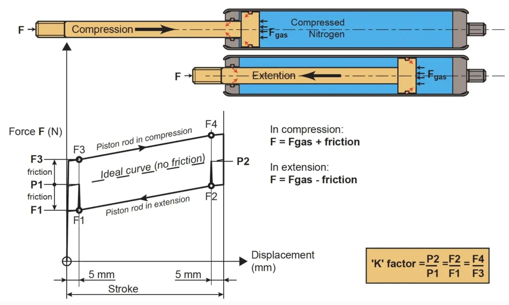 Gas Spring Force Calculator 2 Gas-Spring-Force-Curve