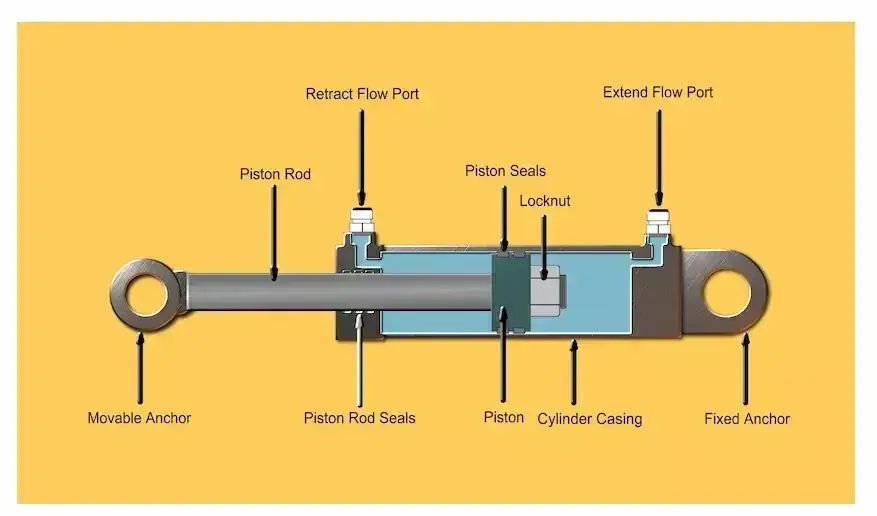 Hydraulic Cylinder PUSH/PULL Calculator 1 Hydraulic Cylinder Angle Calculator