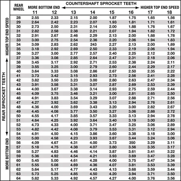 Sprocket Speed Calculator 1 Sprocket Speed Calculator