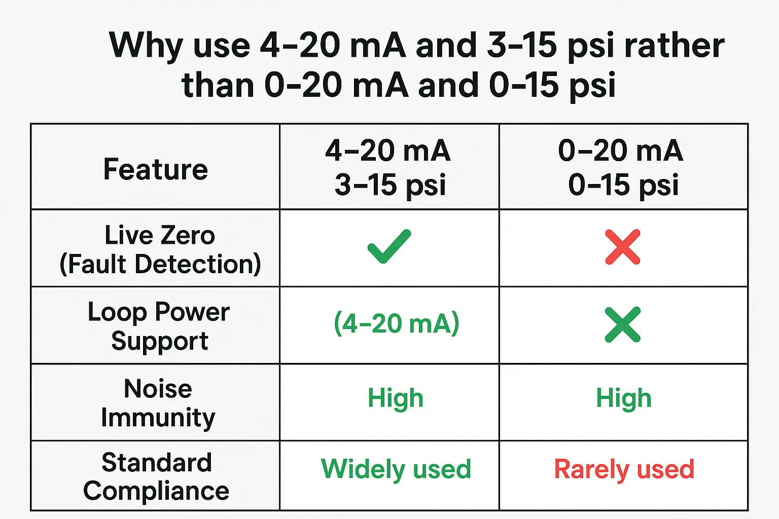 Why use 4-20mA and 3-15 psi rather than 0-20mA and 0-15 psi
